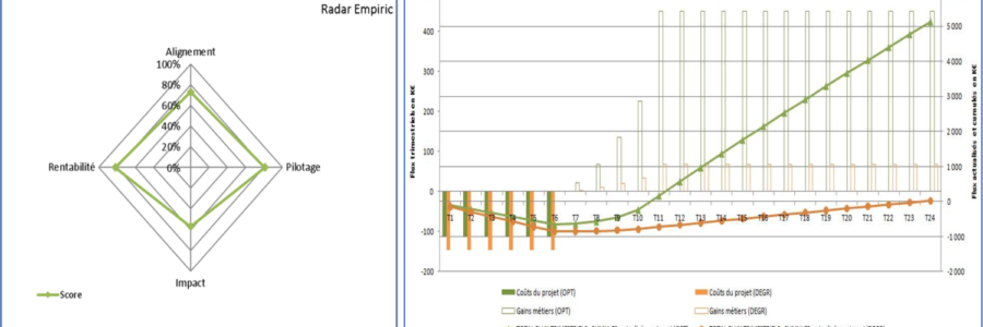 Analyse de la valeur des projets – la méthode EMPIRIC