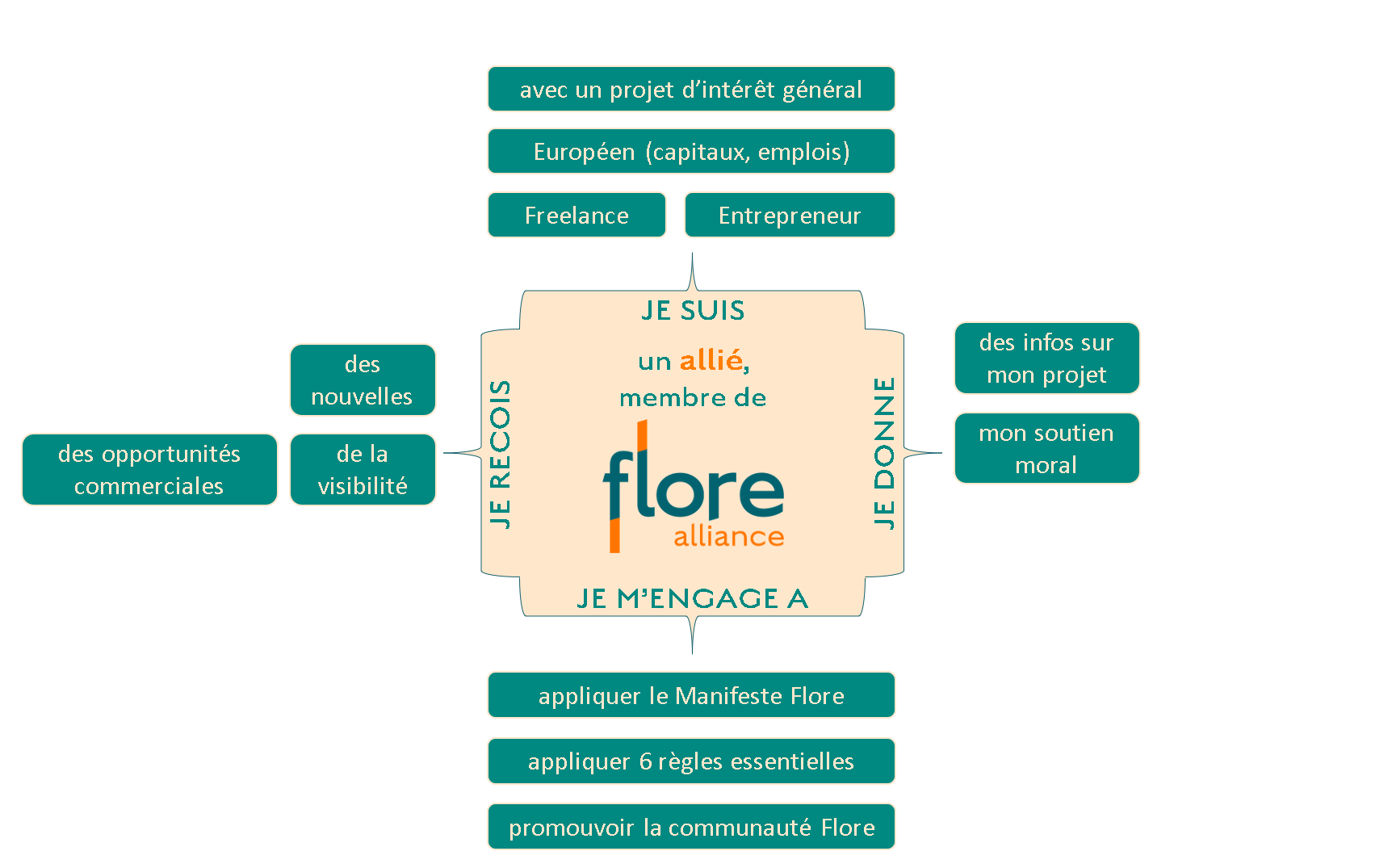 Communauté Flore Alliance