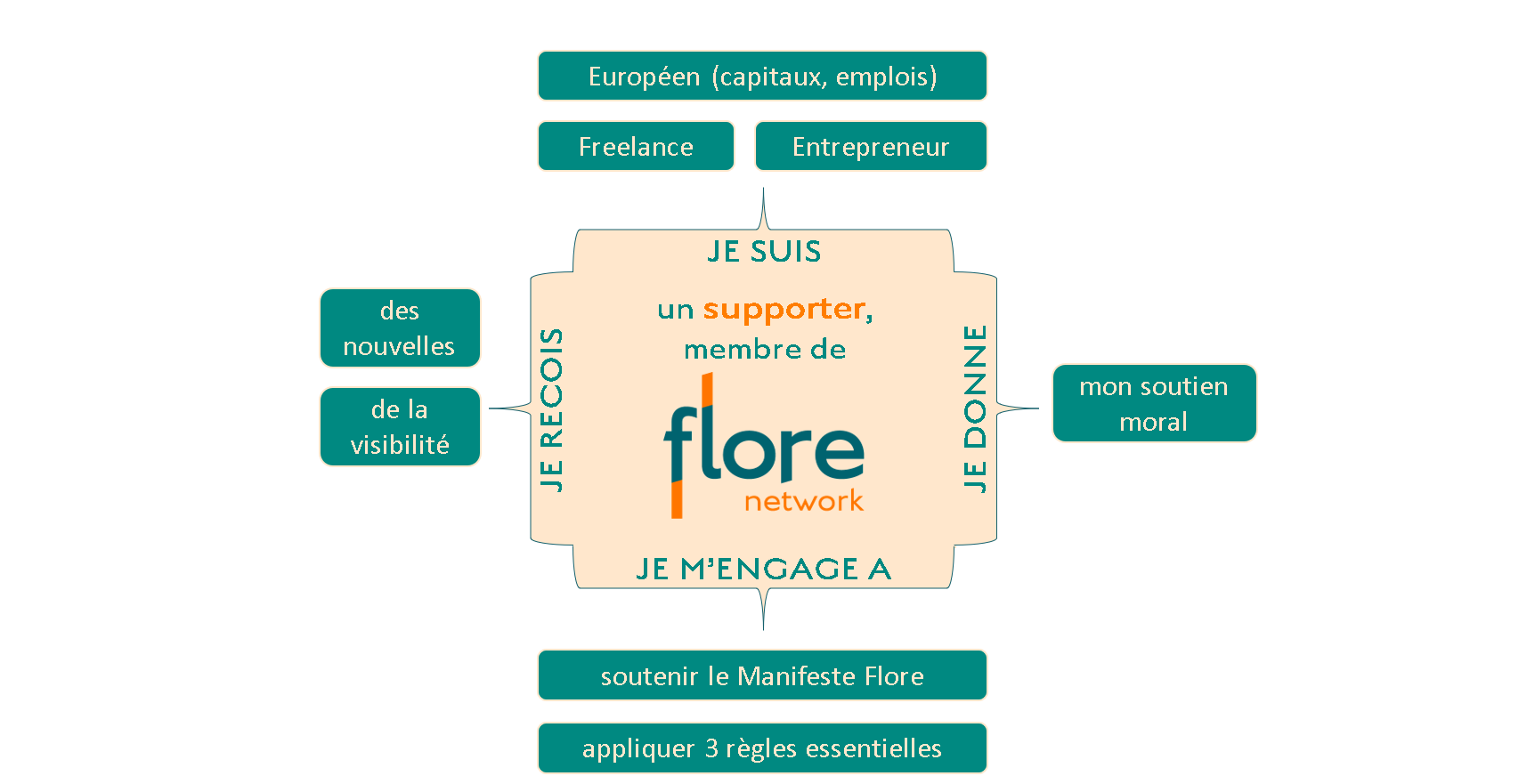 Communauté Flore Network